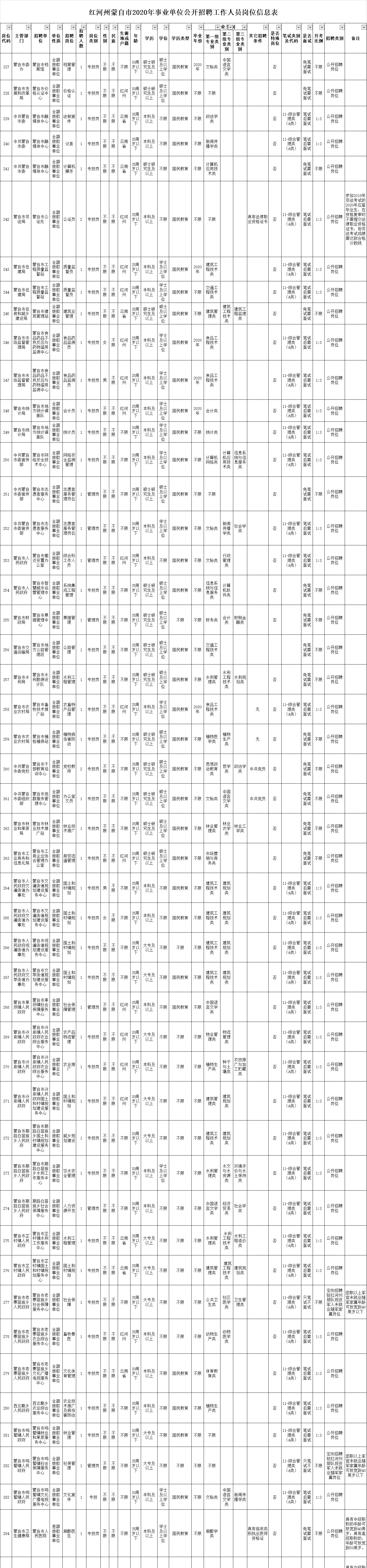 2020年红河州蒙自市事业单位招聘考试职位表下载（83人）