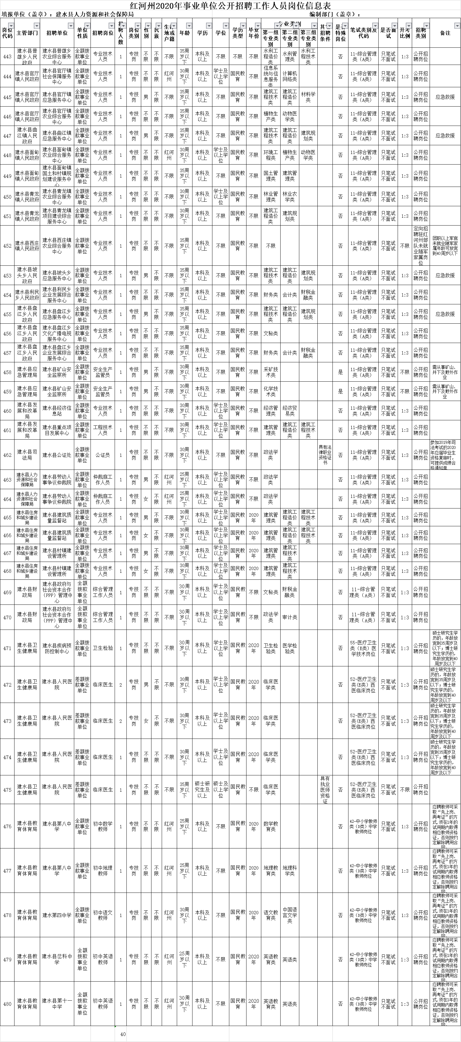 2020年红河州建水县事业单位招聘考试职位表下载（40人）