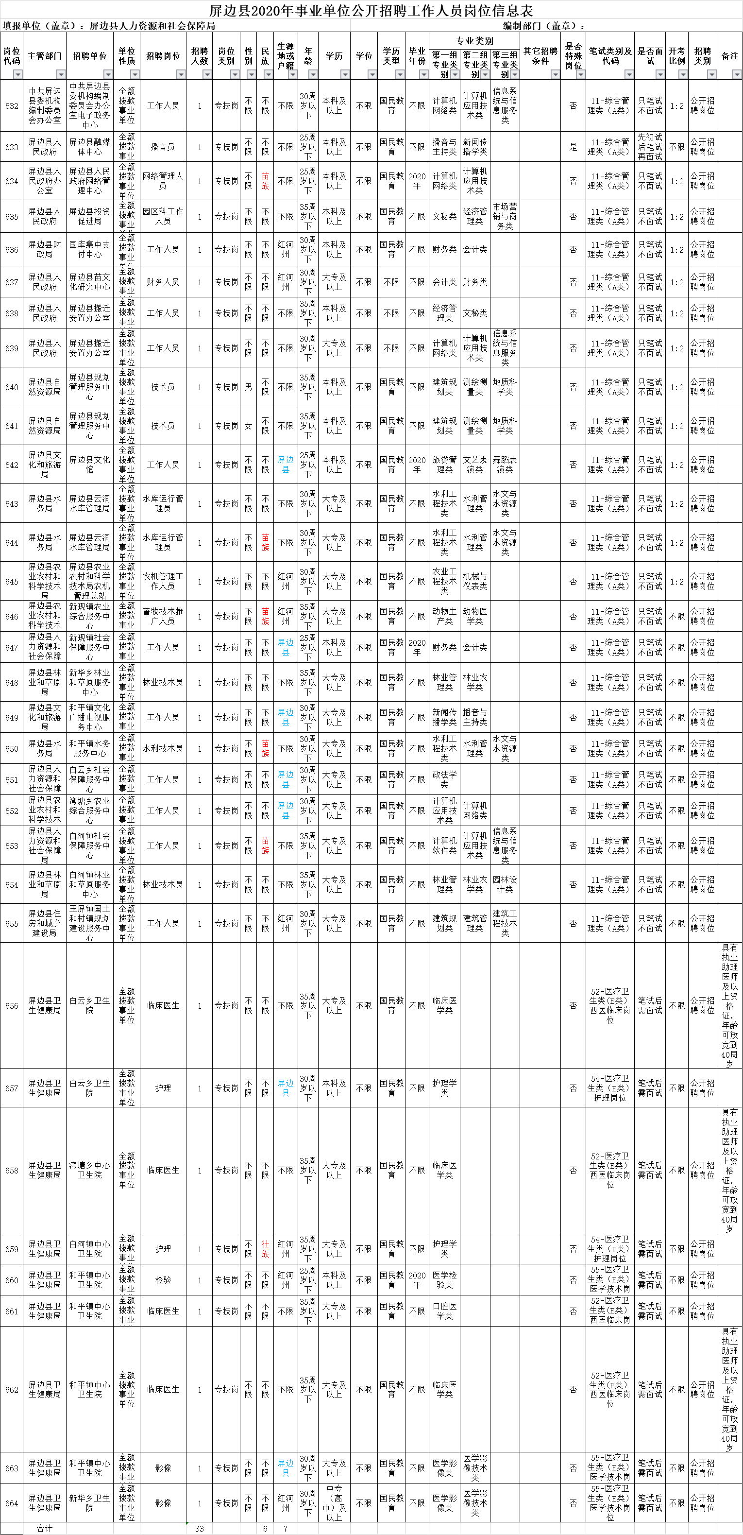 2020年红河州屏边县事业单位招聘考试职位表下载（33人）
