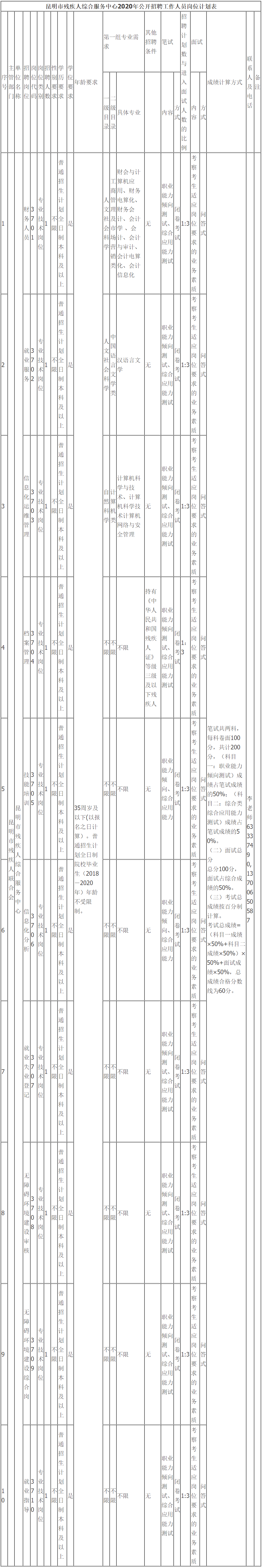 昆明市残疾人综合服务中2020年招聘工作人员简章