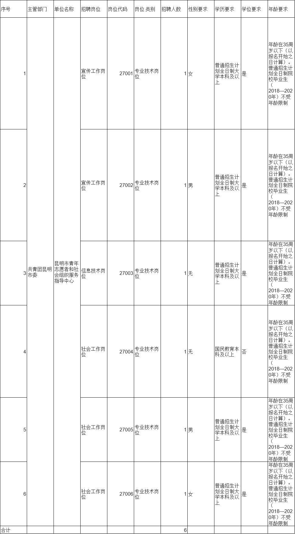 昆明市青年志愿者和社会组织服务指导中心2020年招聘简章