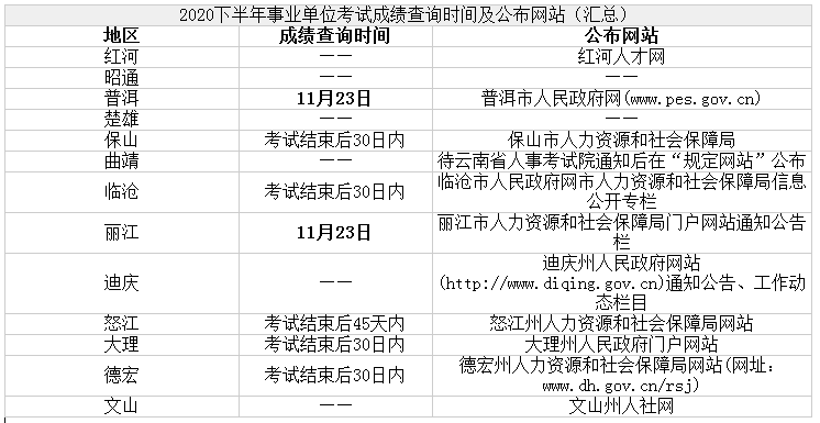 2020云南事业单位考试成绩查询时间