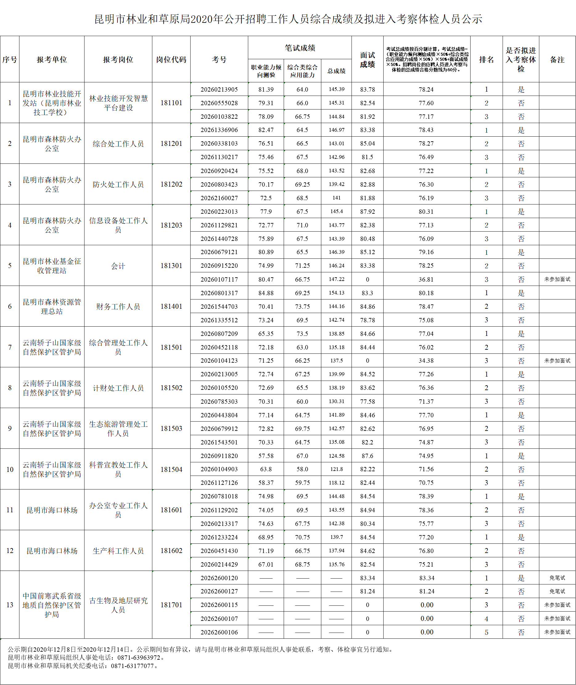 2020年昆明市林业和草原局招聘综合成绩及体检人员公示