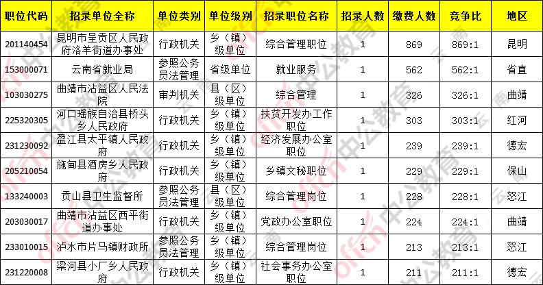 2021云南公务员考试报名竞争前十的岗位