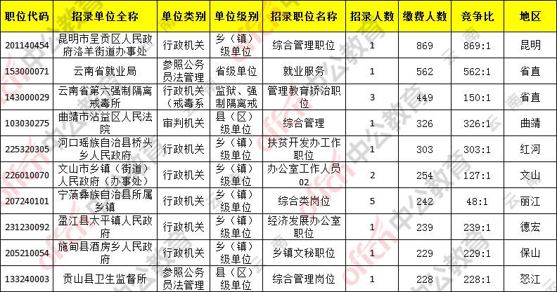 2021云南省公务员考试报名缴费人数情况