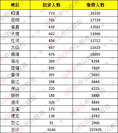 2021云南公务员各地区缴费人数情况