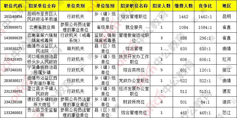 2021云南公务员报名缴费人数前十的岗位