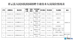 2021年大理州祥云县人民医院校园招聘专业技术人员公告