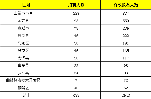 2021曲靖事业单位报名人数统计