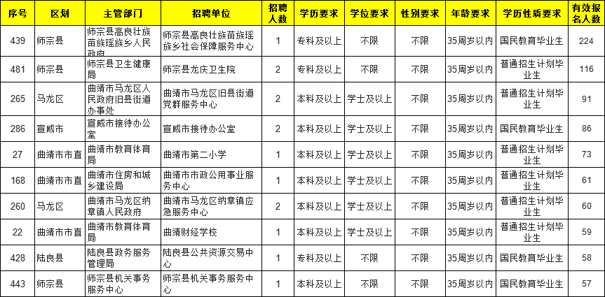 曲靖事业单位报名人数统计