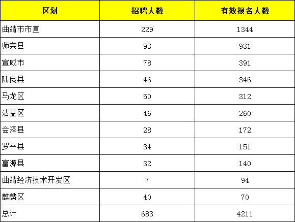 2021曲靖事业单位报名人数统计