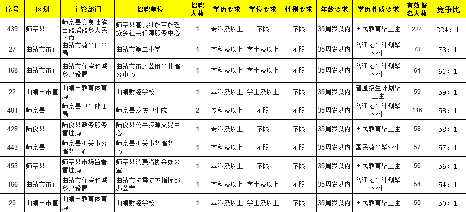 2021曲靖事业单位报名人数统计