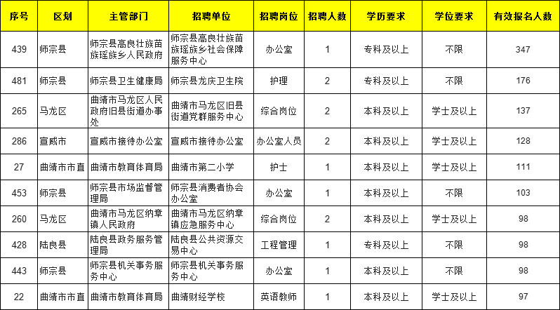 2021曲靖事业单位报名人数统计