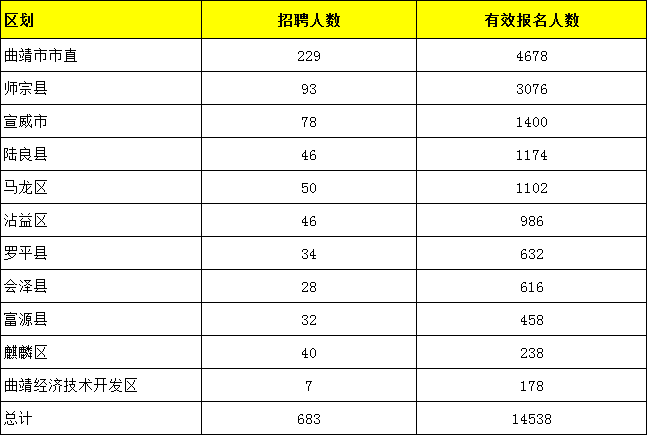 2021曲靖事业单位报名人数统计