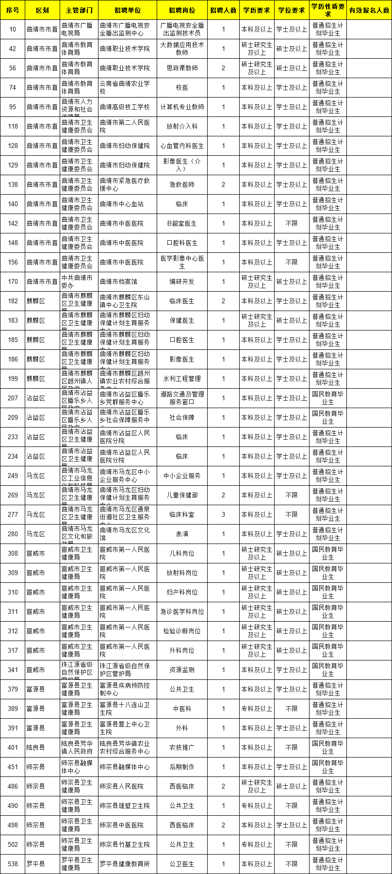 2021曲靖事业单位报名人数为0的岗位