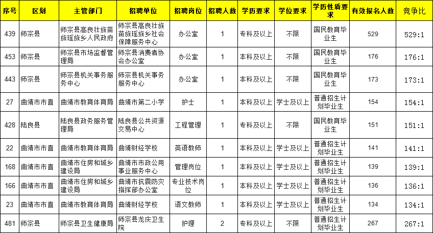2021曲靖事业单位报名人数统计