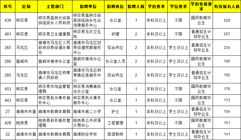 2021曲靖事业单位报名人数统计