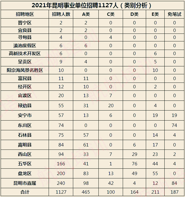 2021年昆明市事业单位招聘岗位表