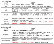 中国卫生人才网2022年卫生资格考试信息填报说明