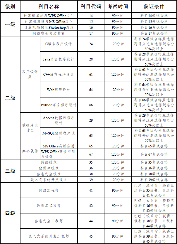 云南省2022年3月全国计算机等级考试报名时间