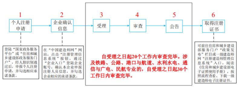 2022年一级建造师注册流程及注册流程图