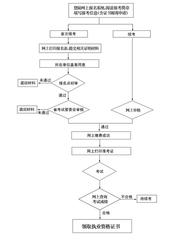 2022年二级建造师报名流程详解